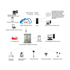 ABDT-IC Prepayment Intelligent Control System